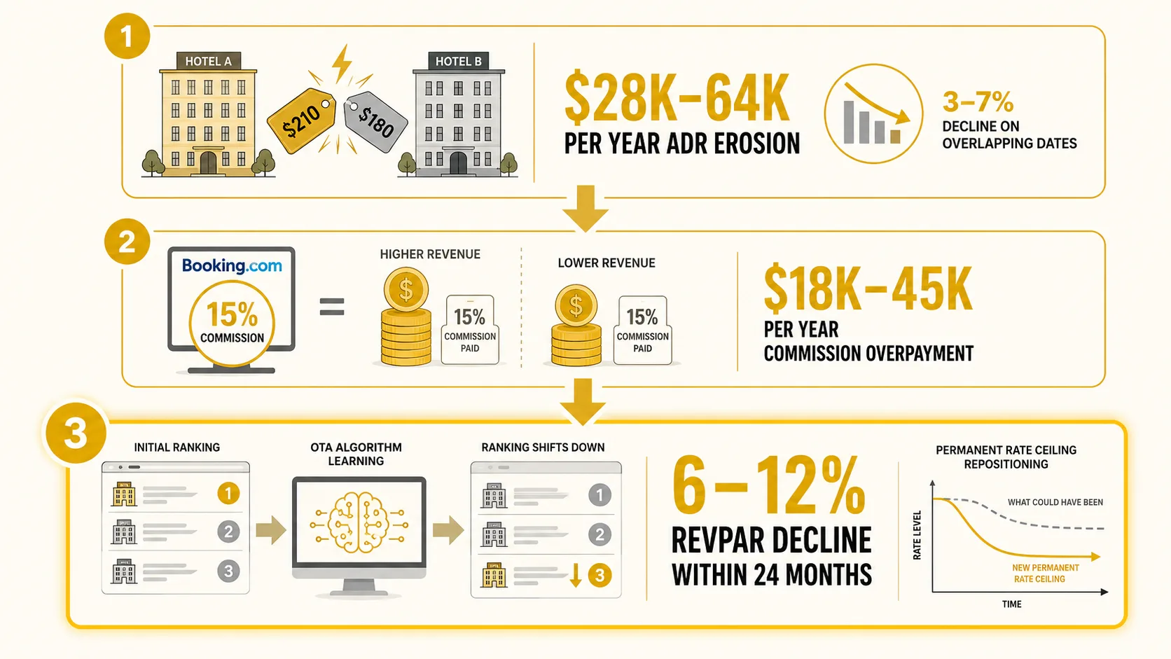 Cost escalation infographic in three tiers: Tier 1 — $28K-$64K/year depressed ADR from 3-7% self-cannibalization erosion. Tier 2 — $18K-$45K/year OTA commission overpayment on cannibalized bookings. Tier 3 — 6-12% portfolio RevPAR decline within 18-24 months as OTA algorithms permanently reposition group rate ceiling downward.