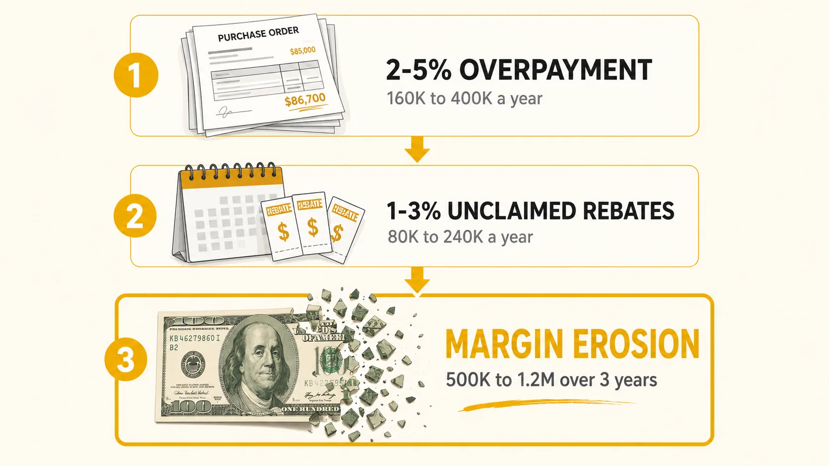 Vertical cost escalation infographic: 160K to 400K per year overpayment at the top, 80K to 240K per year unclaimed rebates in the middle, 500K to 1.2 million in margin erosion over three years at the bottom, all flowing from an ERP that never tracks cumulative spend