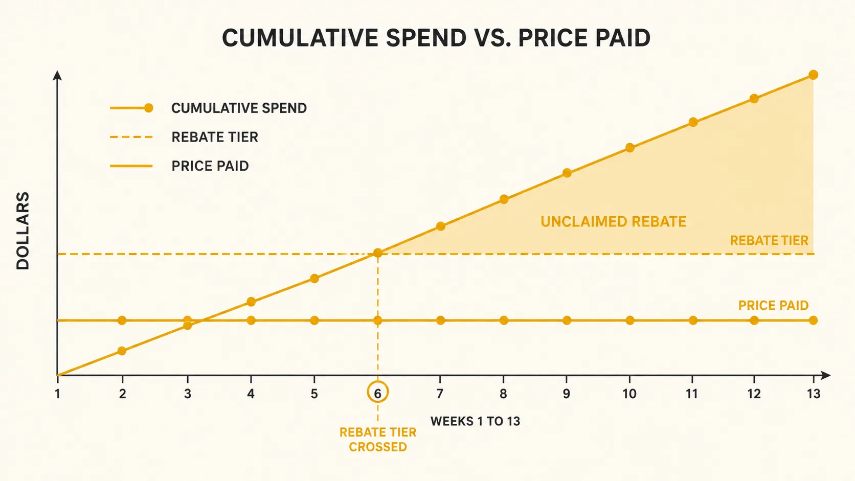 Line chart showing cumulative spend climbing toward a tier threshold, crossing it in week 6 while the price paid stays flat at the lower tier for the remaining seven weeks, with gold highlighting the unclaimed rebate gap