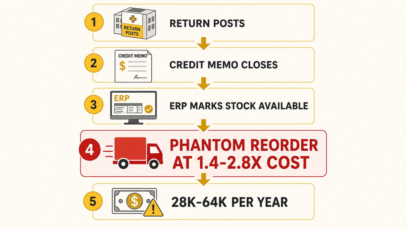 Cost comparison infographic: left column shows re-purchase cost at 1.4-2.8 times landed cost and reconciliation labor, right column shows recovered spend of $22K-48K within 90 days and 70 percent less reconciliation time, gold arrows pointing from cost blocks to recovered blocks