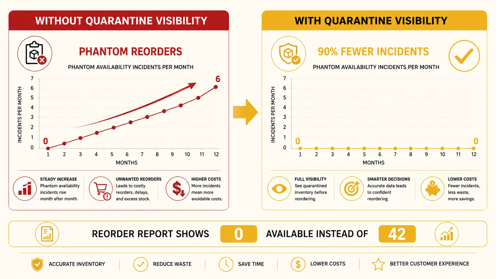 Data chart infographic: left panel shows returns processing time climbing from day zero to day 14 labeled 3-14 days in quarantine, right panel shows phantom availability incidents spiking while the ERP reports stock available, gold line chart comparing reorder accuracy with and without quarantine visibility