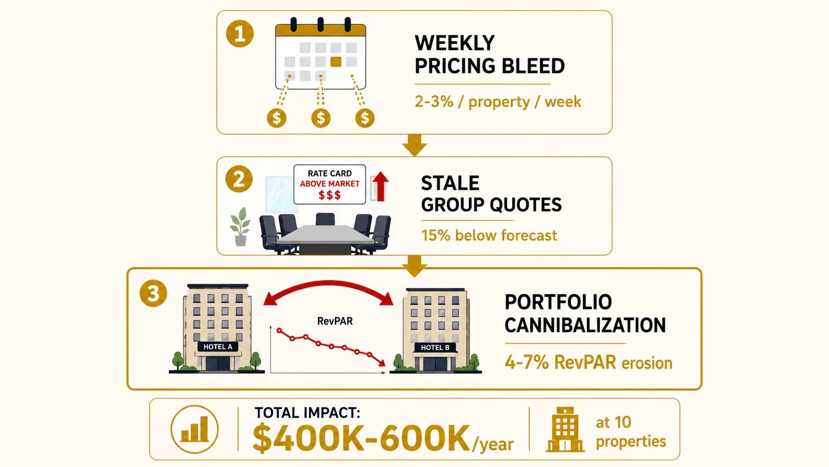 Cost escalation infographic: 2-3% weekly pricing bleed per property compounding to $400-600K/year, stale group quotes below market rate, and multi-property RevPAR cannibalization across sister properties