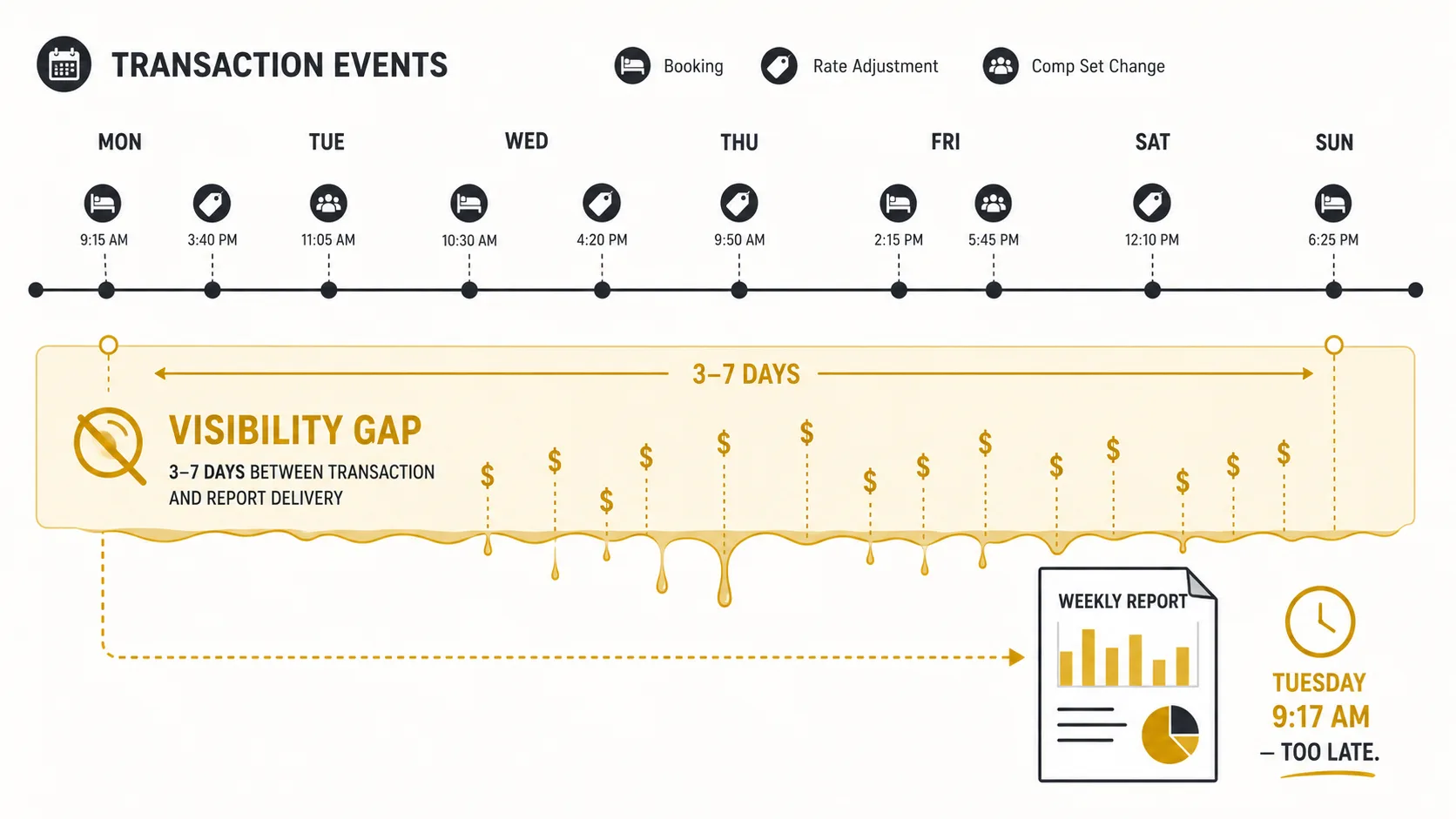 Revenue leakage timeline: transactions occurring across properties vs the 3-7 day visibility gap, with bleed zone highlighted in gold showing unrecovered revenue
