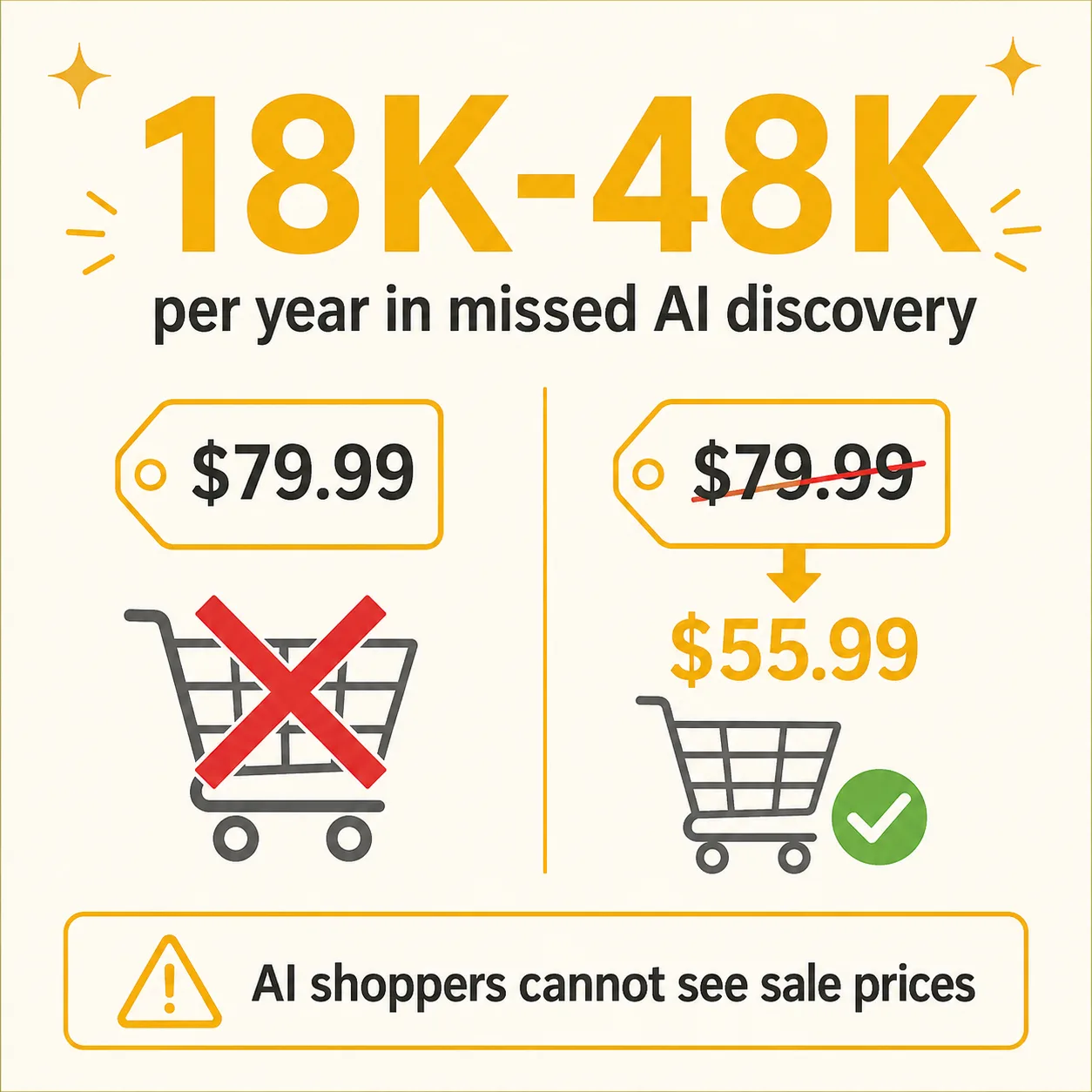 What Do DTC Brands Lose When AI Shoppers Can't See Their Sale Prices?