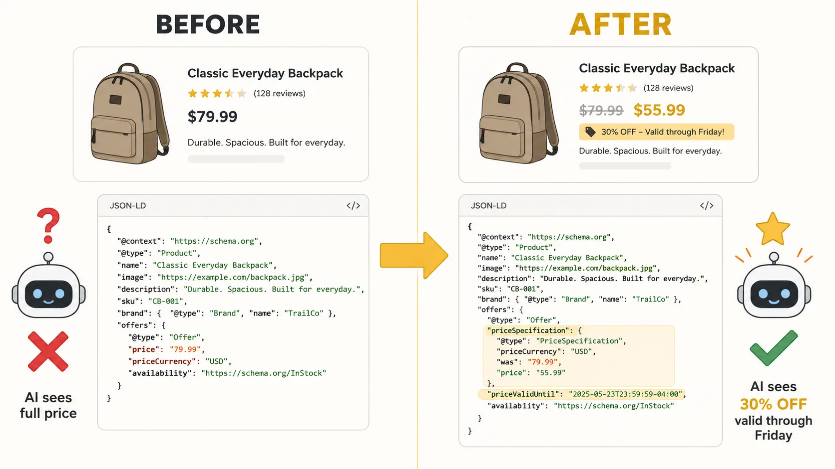 Before: flat price 79.99 schema with no priceSpecification or priceValidUntil, invisible to AI deal queries showing zero discovery. After: PriceSpecification with was 79.99 and now 55.99, priceValidUntil populated from promotion end date, machine-readable 30% discount signal visible to AI shopping assistants