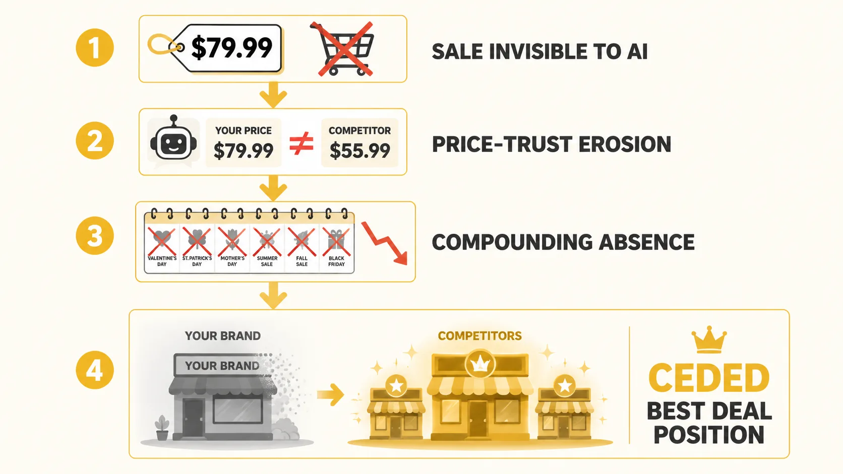 Cost escalation infographic: $18-48K per year in missed AI discovery for $3M DTC store, price-trust erosion when AI quotes wrong price causing shopper bounce, compounding effect of 4-6 promotional events per year where sale prices are invisible to AI shopping assistants with 40% quarterly query volume growth