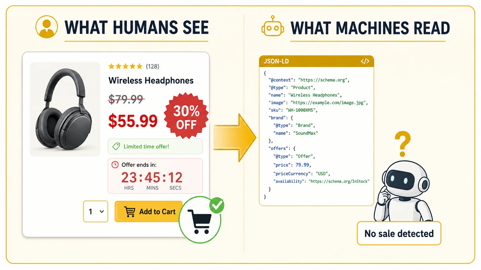Split infographic: left side shows a product page rendered for humans with strikethrough price, sale badge, countdown timer reading 30% OFF, right side shows the same page rendered for machines with flat price 79.99, no discount indicator, no end date, no sale signal