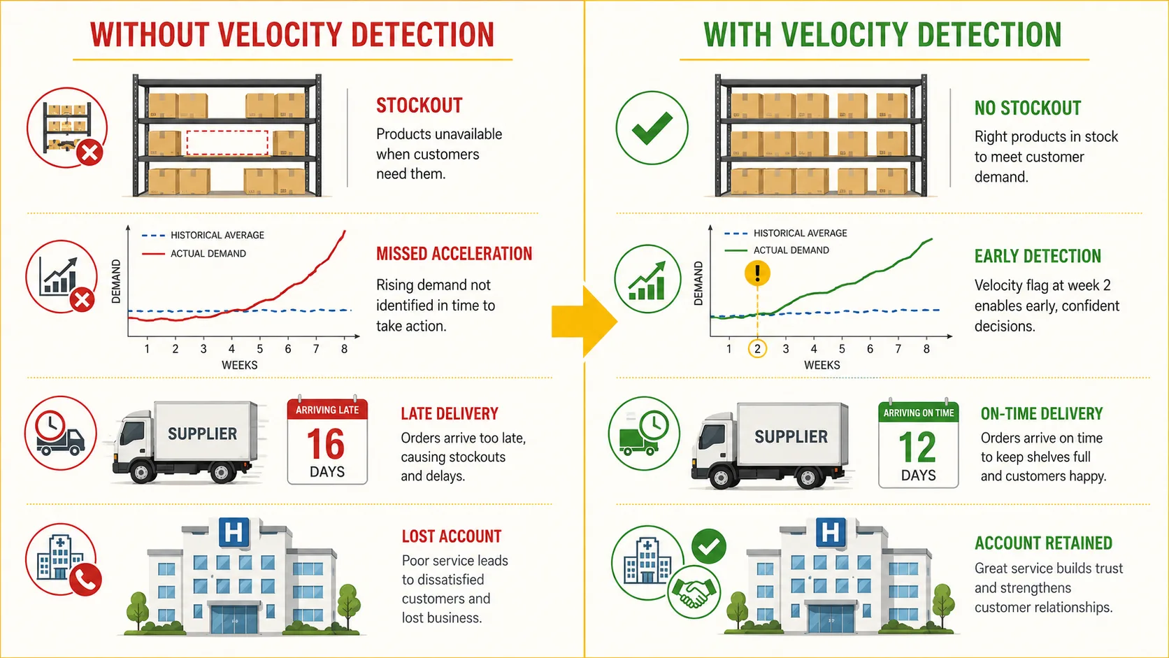 Before: ERP fixed reorder at 30 units, demand spike undetected, stockout at day 7. After: velocity-aware system flags acceleration at week 2, reorder fires at 120 units, no stockout.