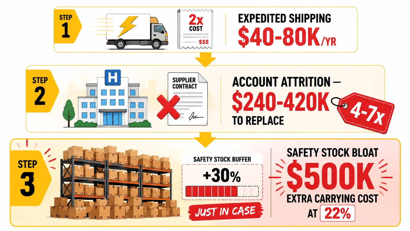 Cost stack: $40-80K expedited shipping, 4-7x margin replacement per lost account, $500K safety stock bloat at 22% carrying cost