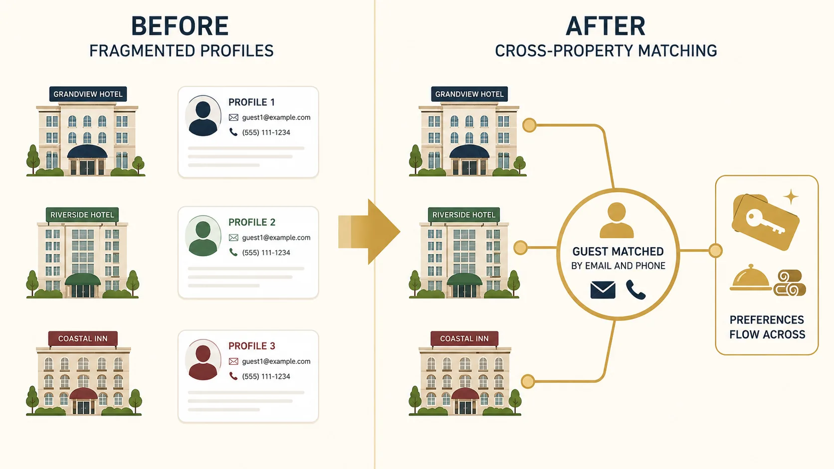 Before and after infographic: fragmented guest profiles across three properties on the left, unified cross-property matching with preferences flowing on the right