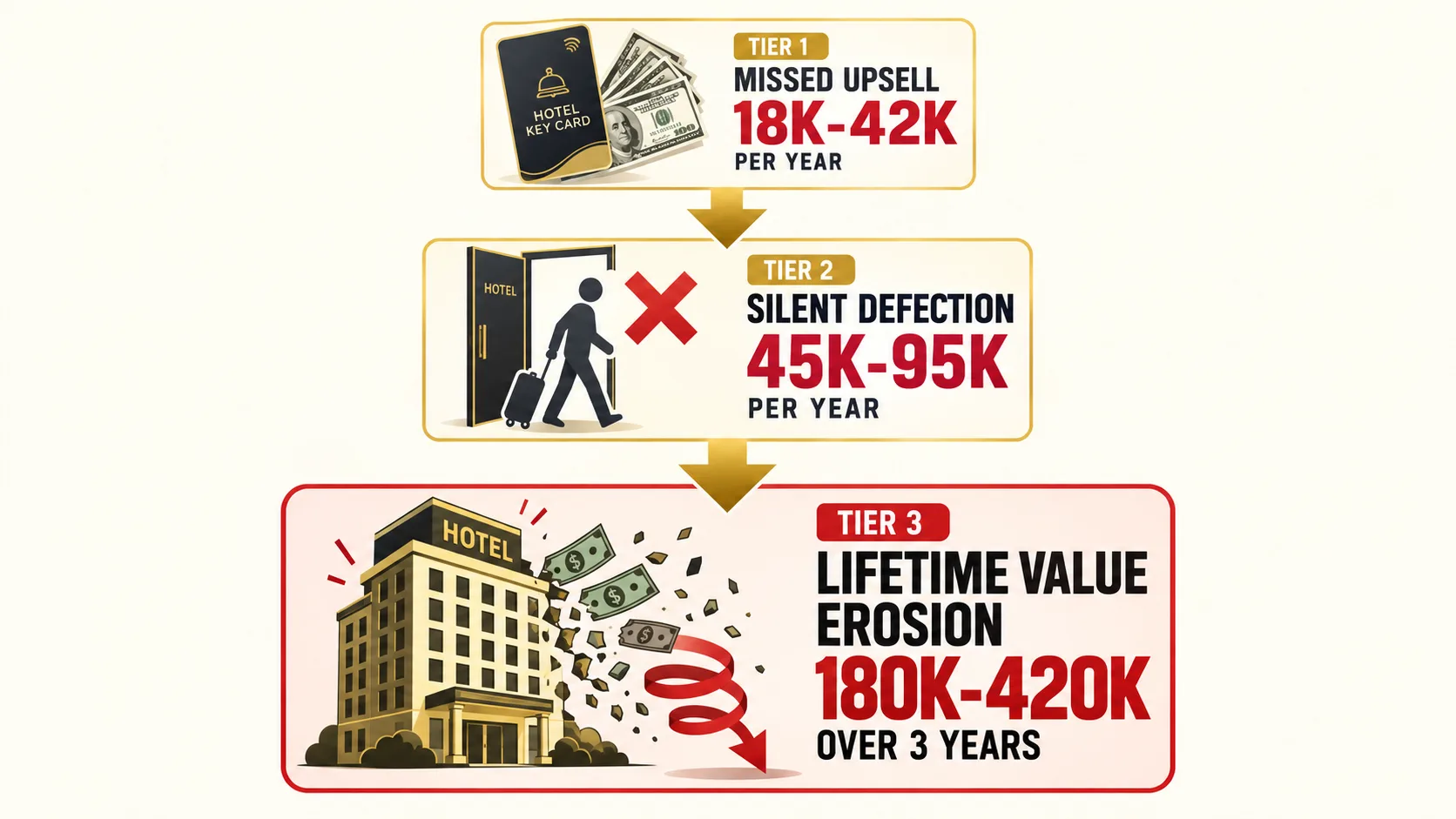 Vertical escalation infographic: missed upsell at 18K-42K per year, silent defection at 45K-95K per year, lifetime value erosion at 180K-420K over 3 years