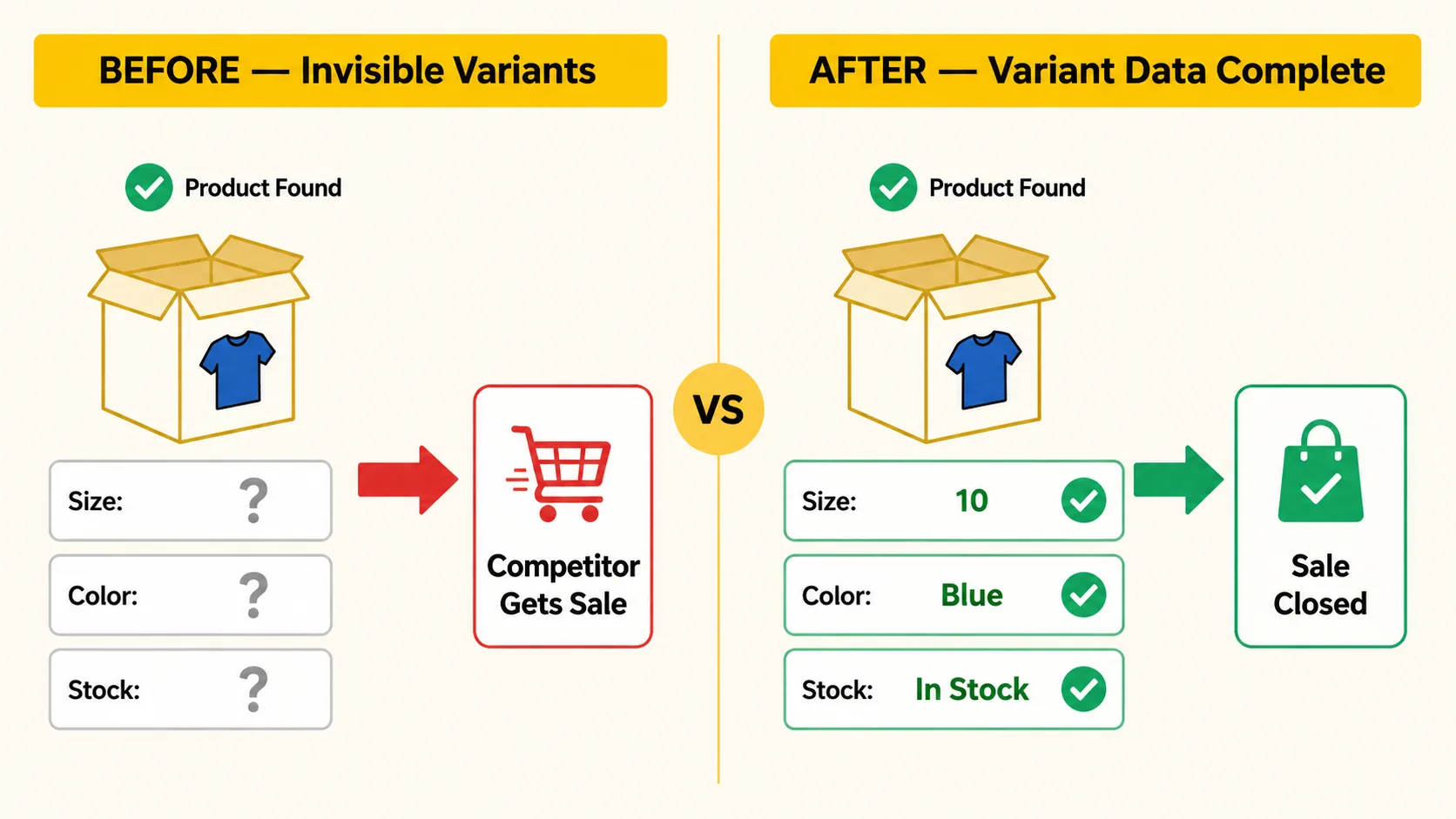 Before/after variant resolution diagram: before — AI query enters, parent product found, variant attributes missing (width unknown, price unknown, stock unknown), competitor recommended. After — AI query enters, parent product found, variant attributes resolved (wide width, $189.99, in stock), correct variant recommended and purchase routed to the brand.