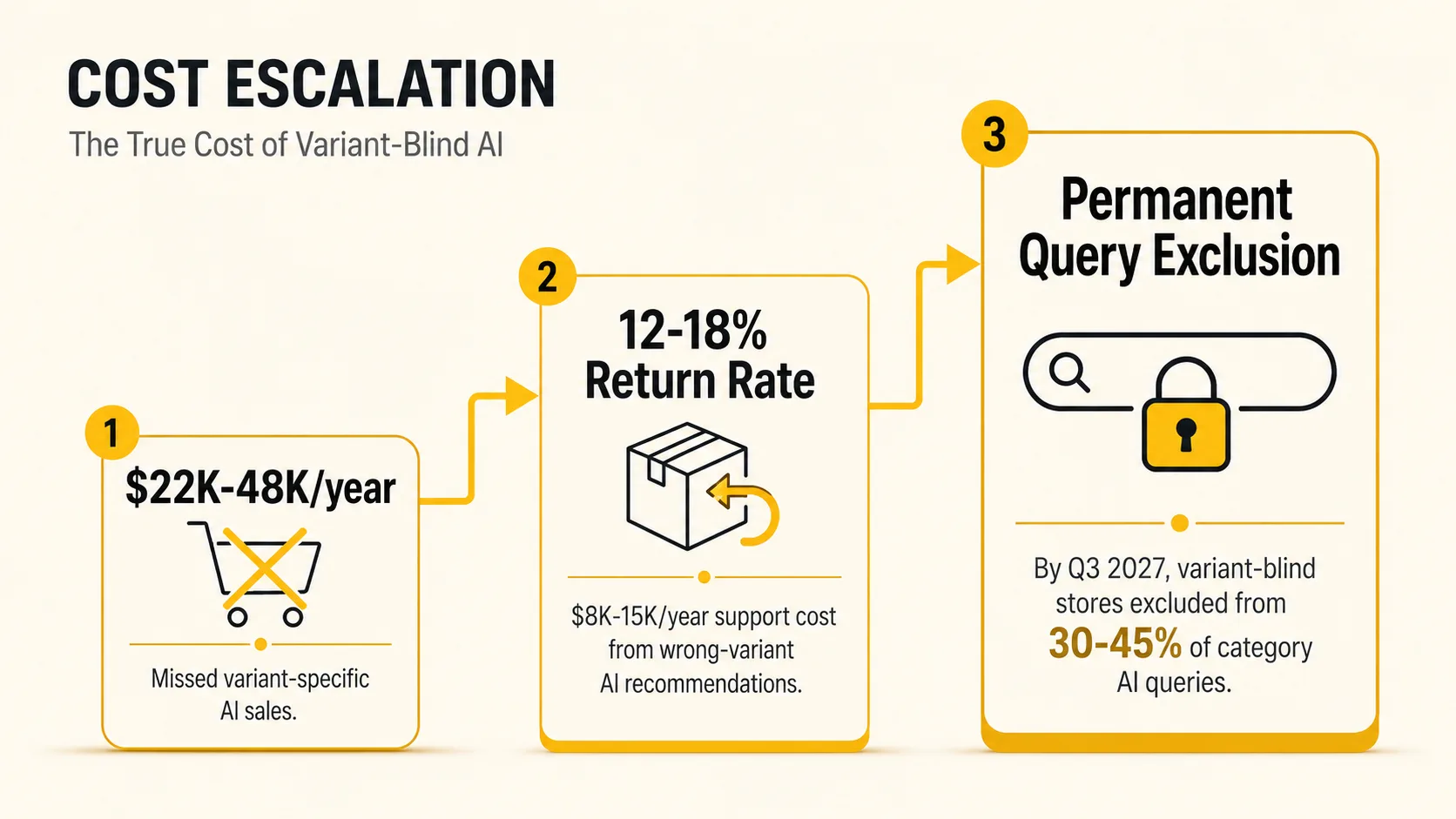 Cost escalation infographic: $22-48K/year in missed variant-specific AI discovery for $3M DTC store, 12-18% return rate from AI-recommended wrong variants costing $8-15K/year in support, compounding permanent long-tail query exclusion within 18 months as AI query sophistication grows 40%+ quarterly