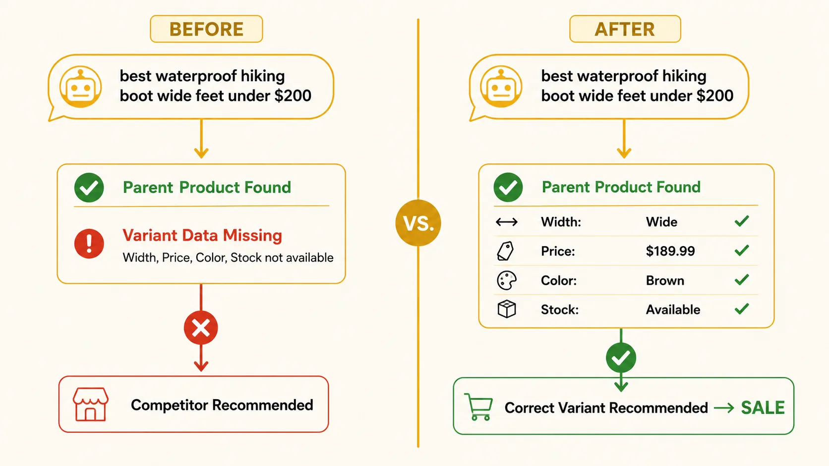 Before/after diagram: left side shows AI query entering, parent product found, variant attributes missing, competitor gets the recommendation. Right side shows AI query entering, parent product found, variant attributes resolved (width, size, price, availability), correct variant recommended.